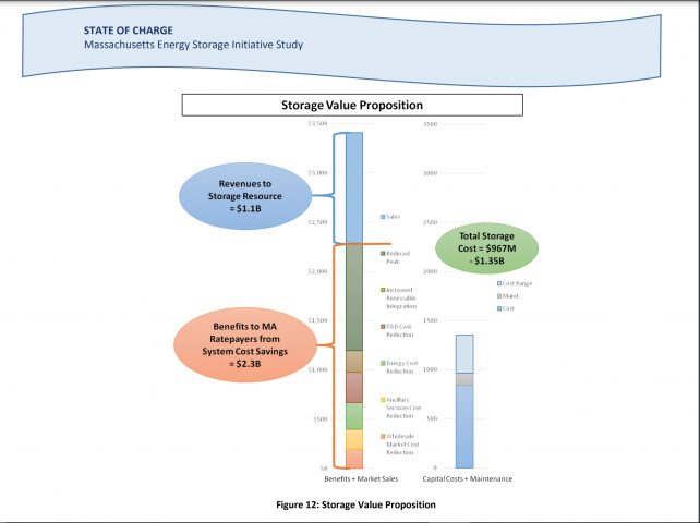 MA State of Charge Study