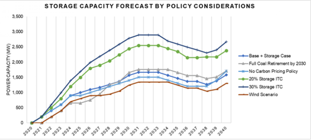 Virginia Energy Storage